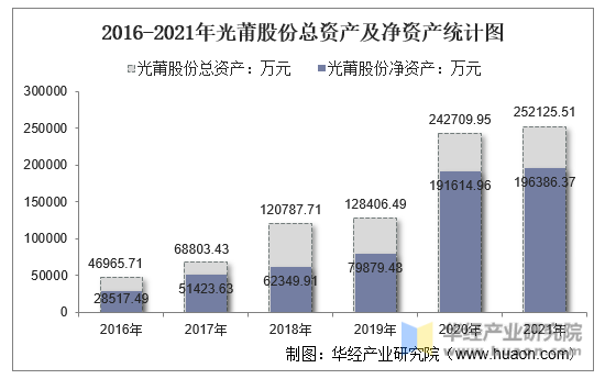 2016-2021年光莆股份总资产及净资产统计图
