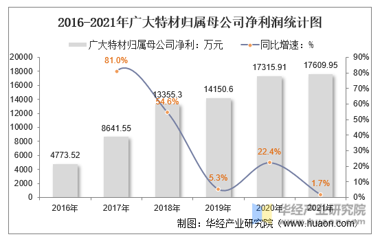 2016-2021年广大特材归属母公司净利润统计图