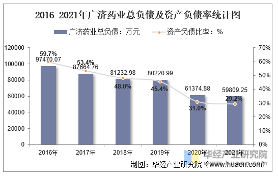 2016-2021年广济药业总负债及资产负债率统计图