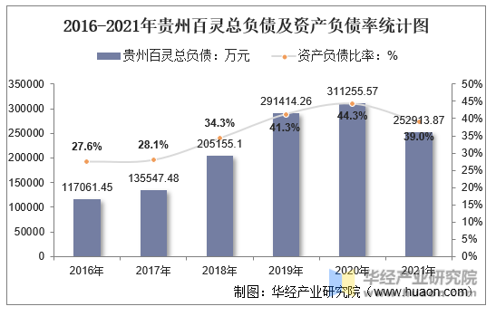 2016-2021年贵州百灵总负债及资产负债率统计图