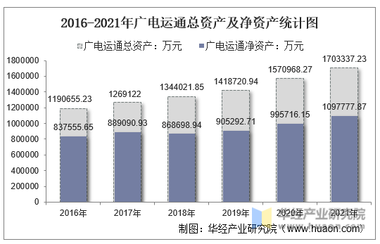 2016-2021年广电运通总资产及净资产统计图