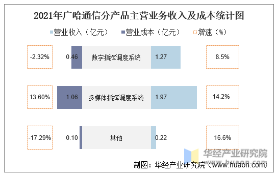 2021年广哈通信分产品主营业务收入及成本统计图