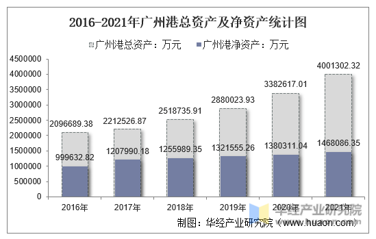 2016-2021年广州港总资产及净资产统计图