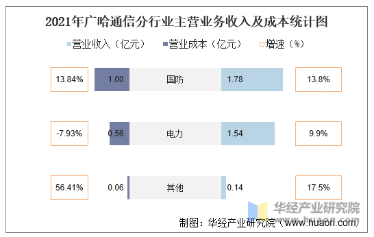 2021年广哈通信分行业主营业务收入及成本统计图