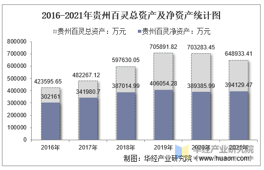 2016-2021年贵州百灵总资产及净资产统计图