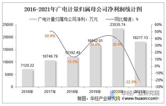 2016-2021年广电计量归属母公司净利润统计图
