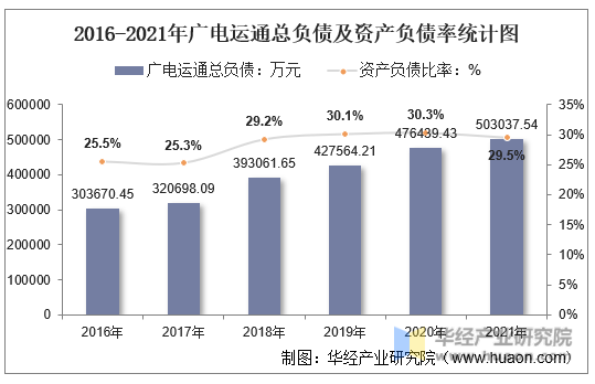 2016-2021年广电运通总负债及资产负债率统计图