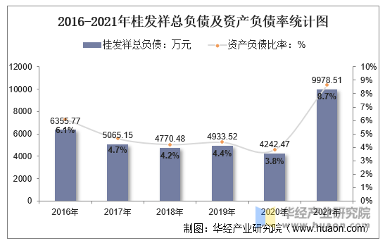 2016-2021年桂发祥总负债及资产负债率统计图