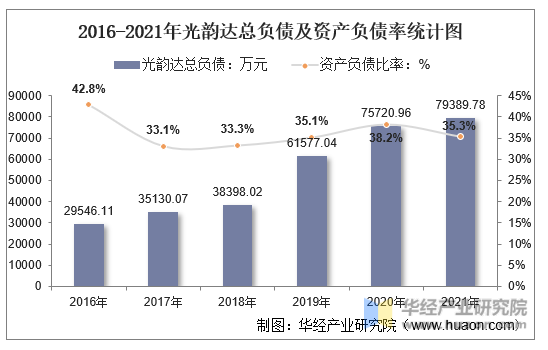 2016-2021年光韵达总负债及资产负债率统计图