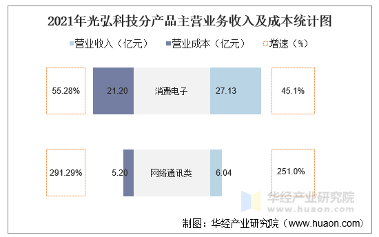 2021年光弘科技分产品主营业务收入及成本统计图