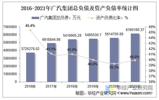 2016-2021年广汽集团总负债及资产负债率统计图