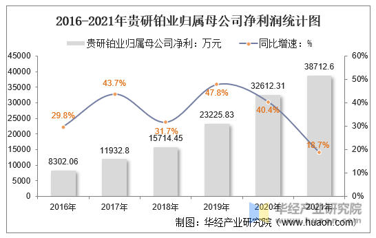 2016-2021年贵研铂业归属母公司净利润统计图
