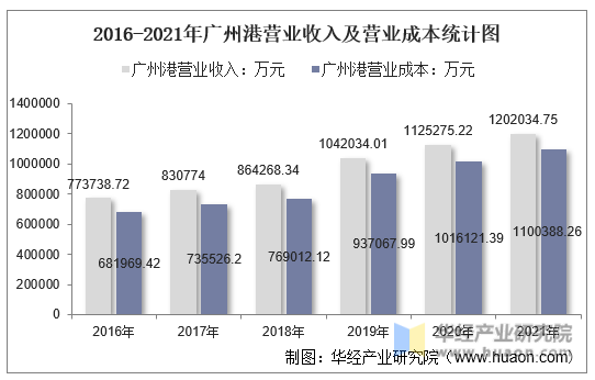2016-2021年广州港营业收入及营业成本统计图