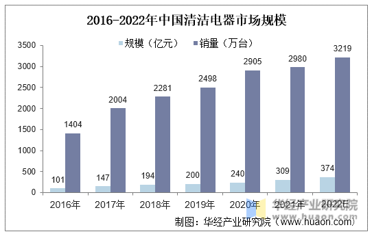 2016-2022年中国清洁电器市场规模