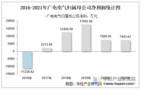 2016-2021年广电电气归属母公司净利润统计图