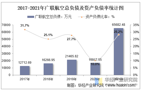 2017-2021年广联航空总负债及资产负债率统计图