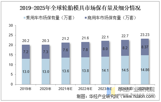 2019-2025年全球轮胎模具市场保有量及细分情况