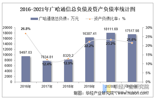 2016-2021年广哈通信总负债及资产负债率统计图