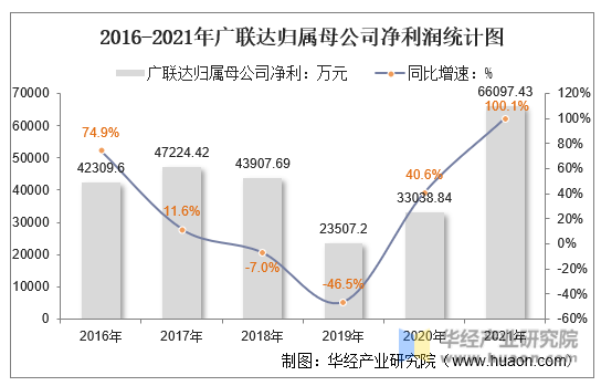2016-2021年广联达归属母公司净利润统计图