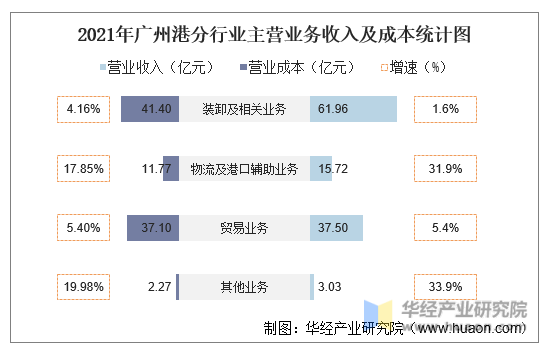 2021年广州港分行业主营业务收入及成本统计图