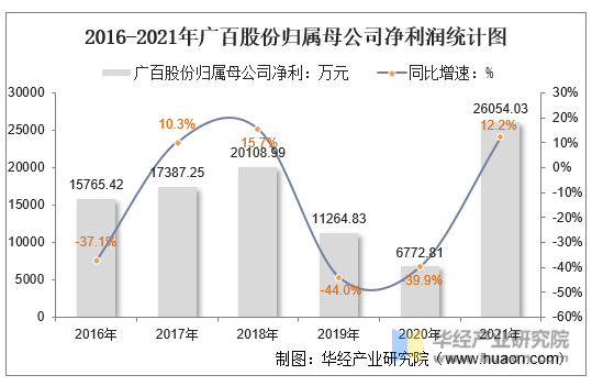 2016-2021年广百股份归属母公司净利润统计图