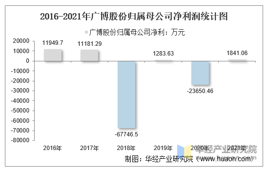2016-2021年广博股份归属母公司净利润统计图
