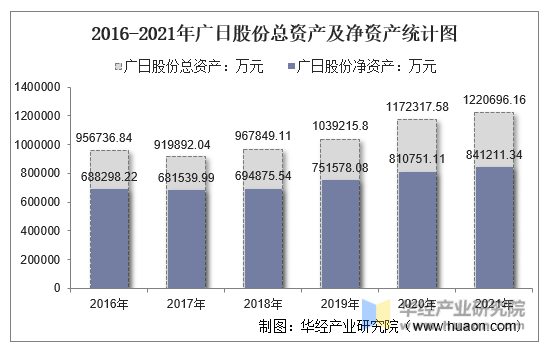 2016-2021年广日股份总资产及净资产统计图