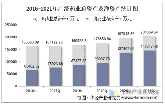 2016-2021年广济药业总资产及净资产统计图