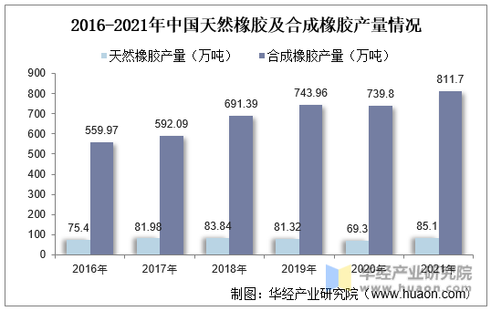 2016-2021年中国天然橡胶及合成橡胶产量情况