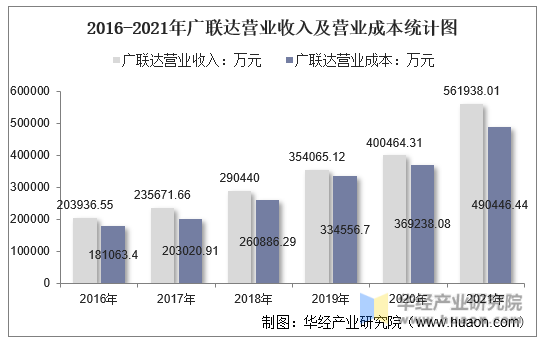 2016-2021年广联达营业收入及营业成本统计图