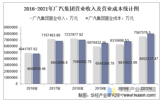 2016-2021年广汽集团营业收入及营业成本统计图