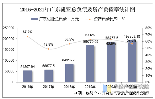 2016-2021年广东骏亚总负债及资产负债率统计图