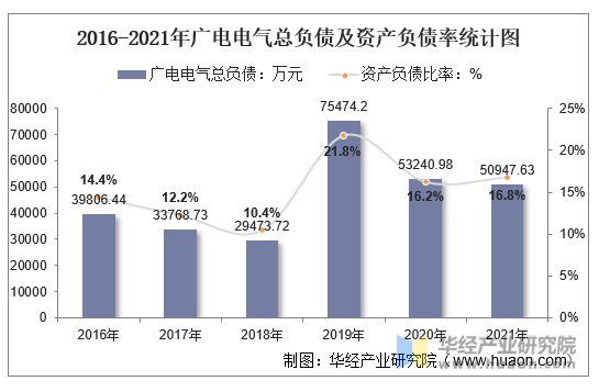 2016-2021年广电电气总负债及资产负债率统计图