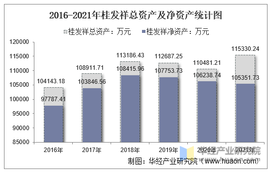 2016-2021年桂发祥总资产及净资产统计图