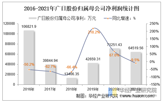 2016-2021年广日股份归属母公司净利润统计图