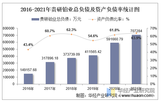 2016-2021年贵研铂业总负债及资产负债率统计图