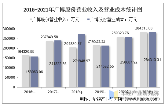 2016-2021年广博股份营业收入及营业成本统计图