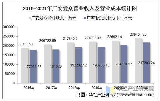 2016-2021年广安爱众营业收入及营业成本统计图