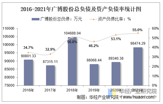 2016-2021年广博股份总负债及资产负债率统计图