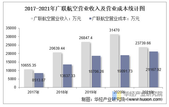 2017-2021年广联航空营业收入及营业成本统计图