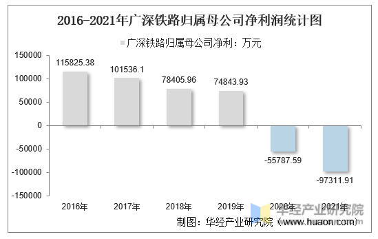 2016-2021年广深铁路归属母公司净利润统计图