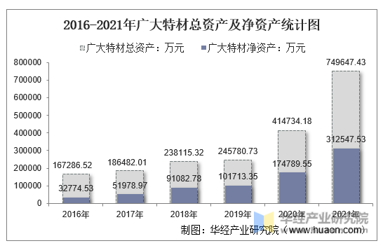 2016-2021年广大特材总资产及净资产统计图