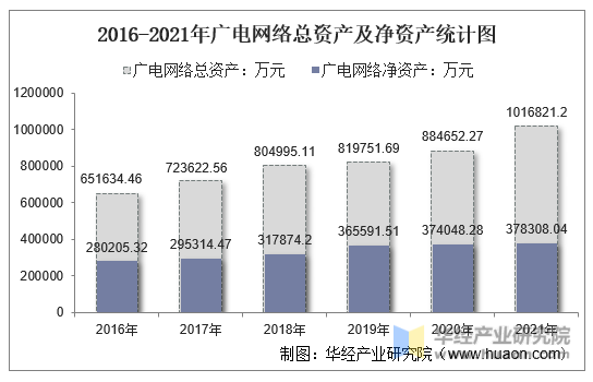 2016-2021年广电网络总资产及净资产统计图