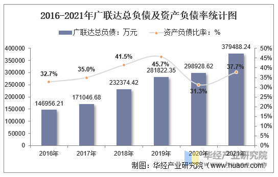 2016-2021年广联达总负债及资产负债率统计图