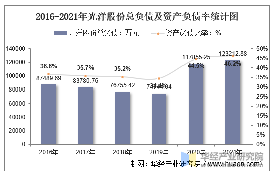 2016-2021年光洋股份总负债及资产负债率统计图