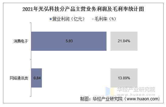 2021年光弘科技分产品主营业务利润及毛利率统计图
