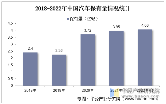 2018-2022年中国汽车保有量情况统计