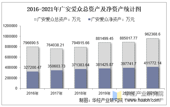 2016-2021年广安爱众总资产及净资产统计图