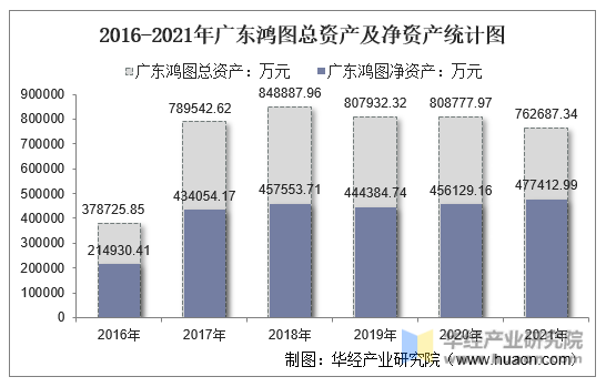 2016-2021年广东鸿图总资产及净资产统计图