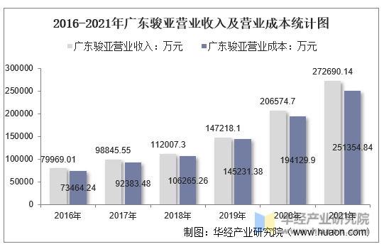 2016-2021年广东骏亚营业收入及营业成本统计图
